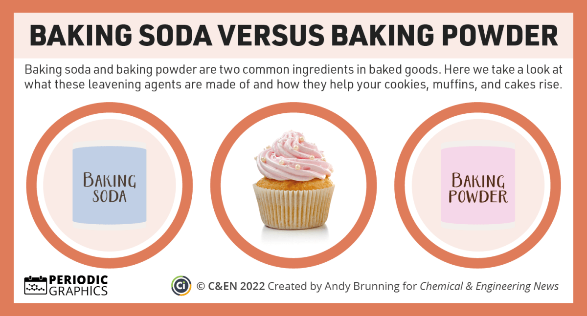Baking soda versus baking powder – in C&EN – Compound Interest