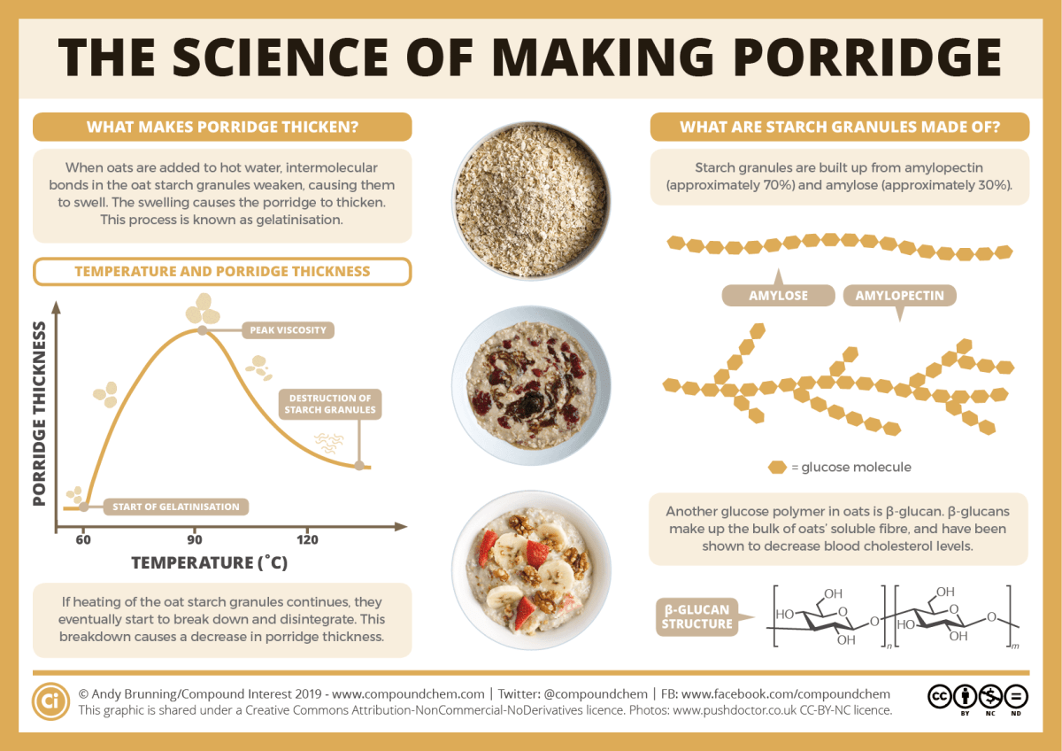 The science of making porridge – Compound Interest