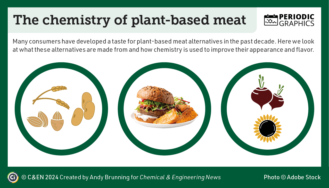 What are plant-based meats made of? – in C&EN